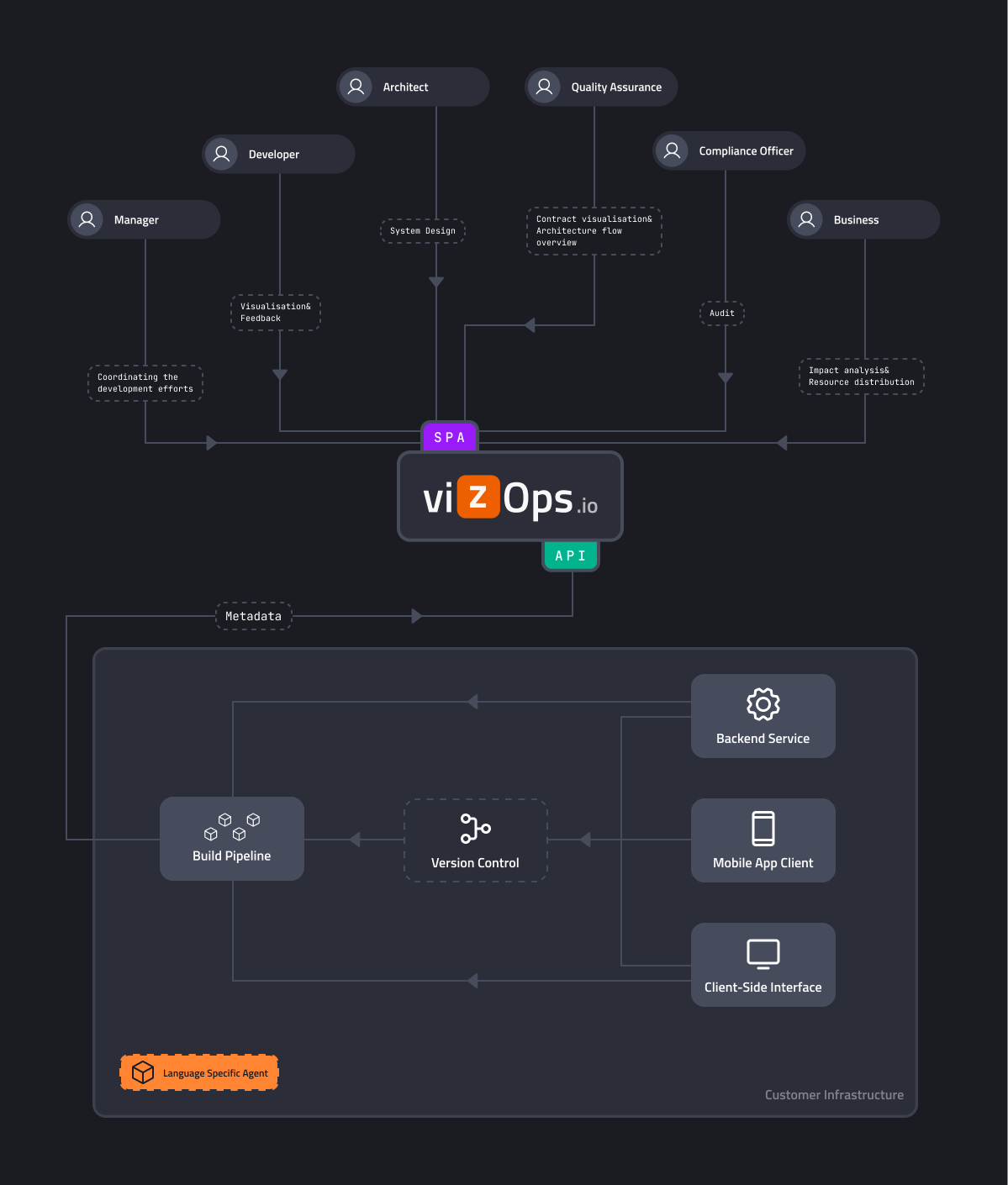 High Level Overview